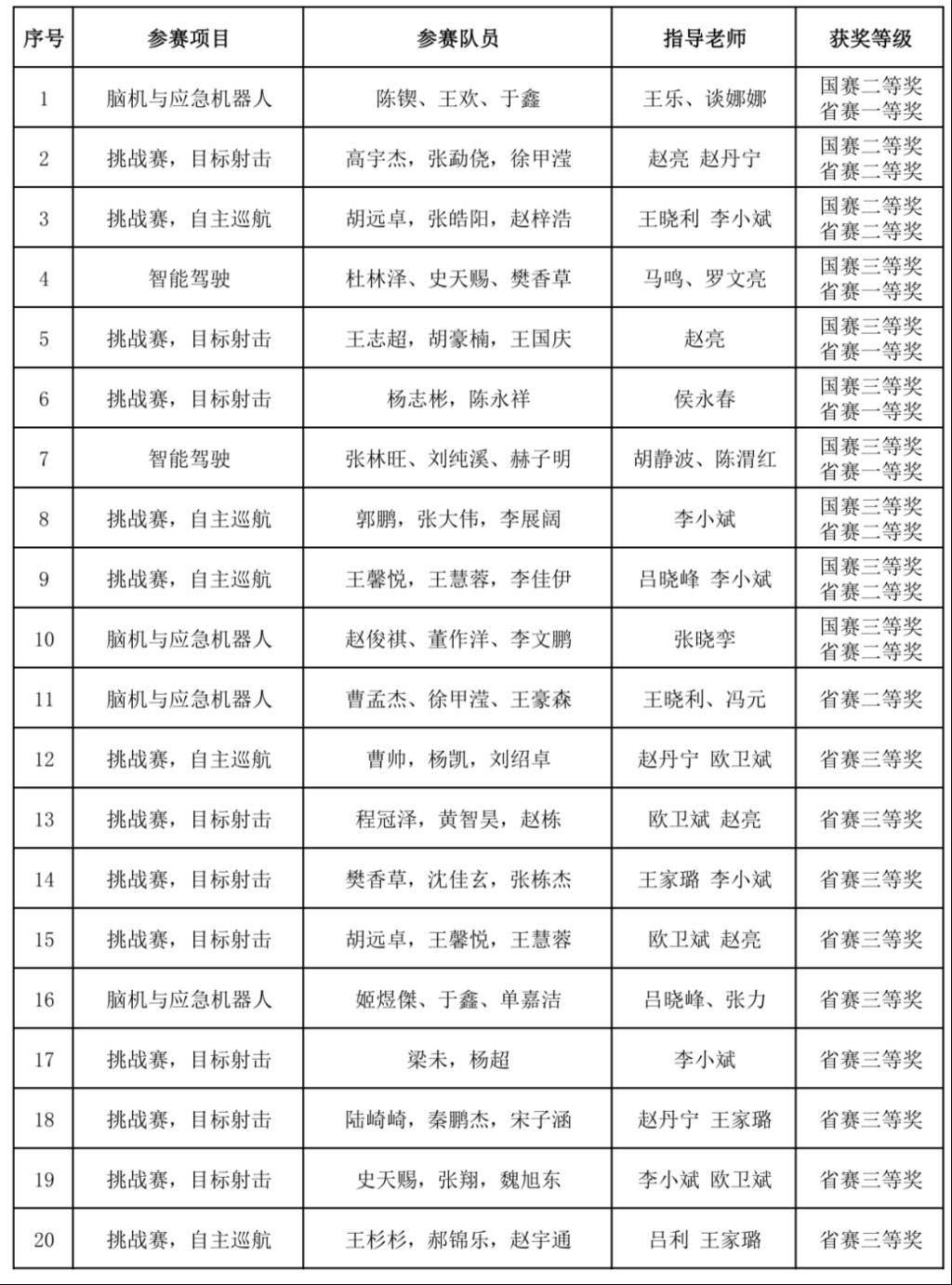 我院师生在第二十八届中国机器人及人工智能大赛中获佳绩
