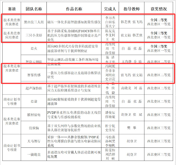 我院研究生在第二十一届中国研究生电子设计竞赛中获佳绩