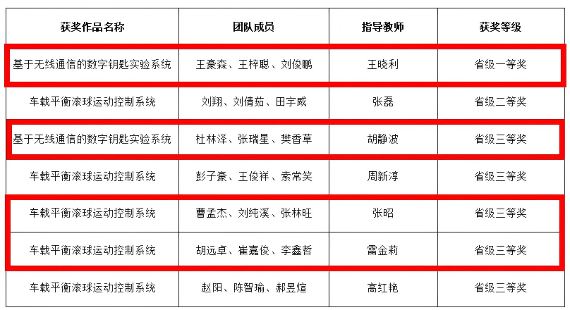 我院学生在陕西省第十届大学生（TI杯）模拟及模数混合...